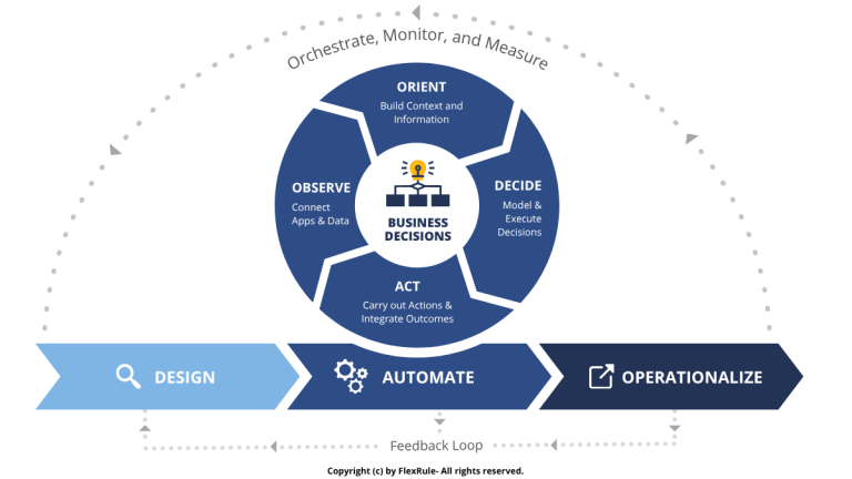 Decision Cycle - OODA - Open Decision Intelligence Platform