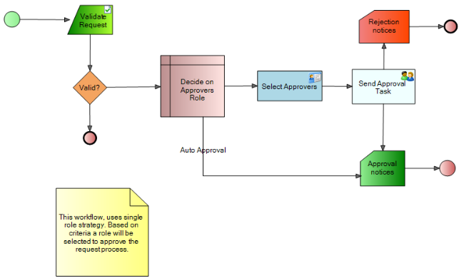 Approval-Process
