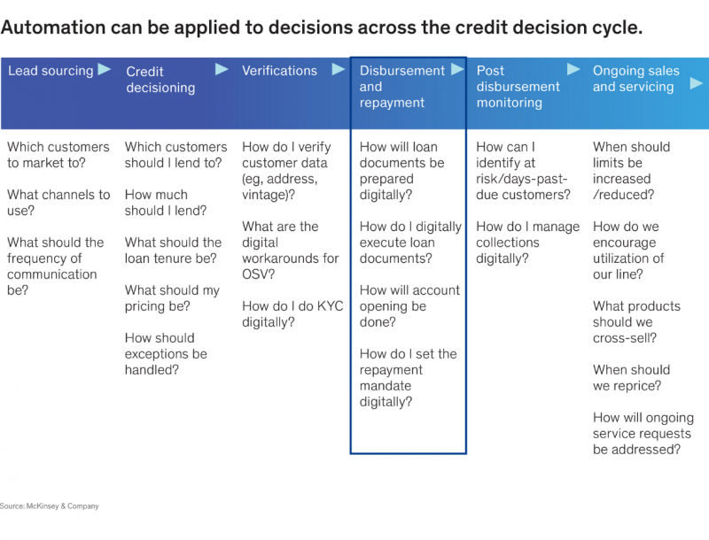 Fast Track Lending Decision Tree Building a Transparent Loan Repayment Process with Decision Automation ...