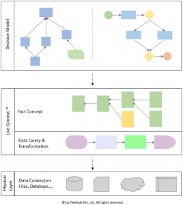 Accelerate Decisioning at Scale - Open Decision Intelligence Platform