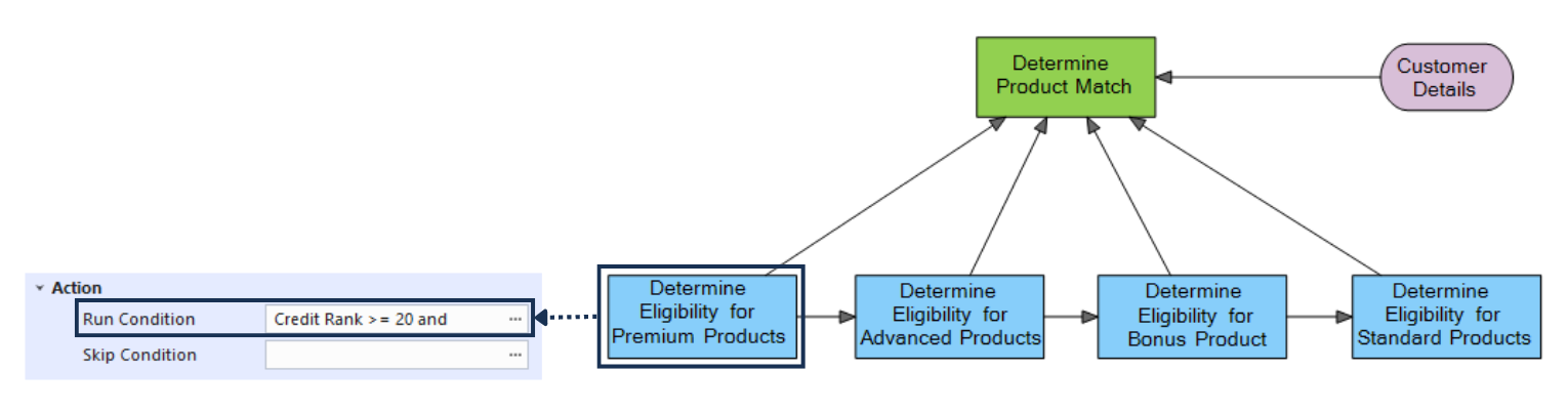 Embedded Business Decision