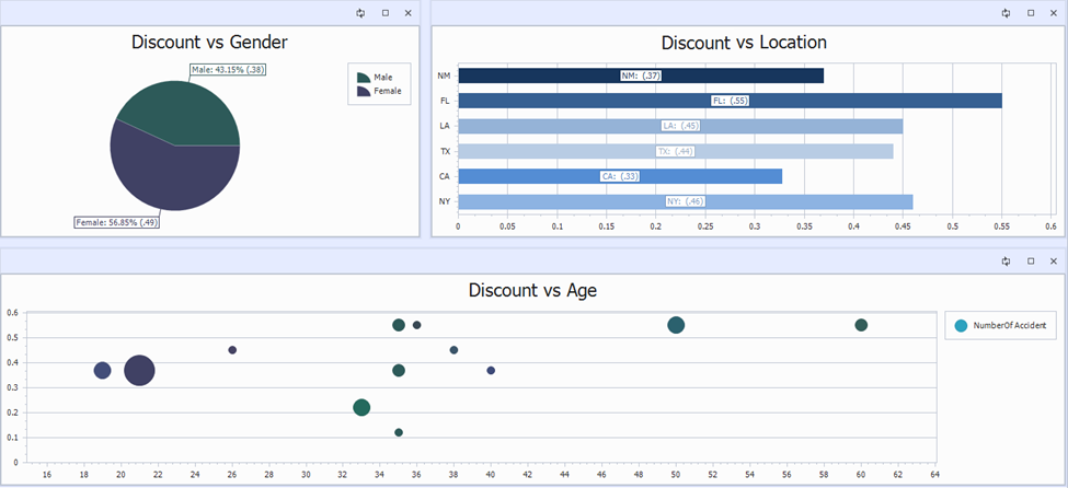 Analyzing the impact of different elements on auto premium calculation
