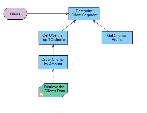 Flow diagram showing how to determine client market segmentation