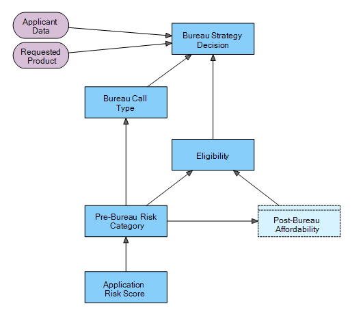 Bureau Strategy Decision