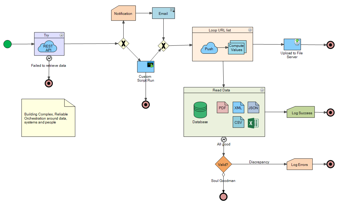 Open Decision Intelligence Platform - Orchestrate