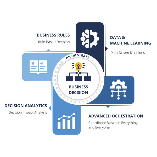 The 4 Pillars of Decision Intelligence