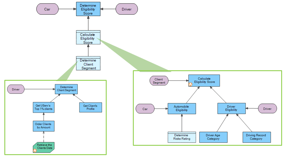 Multistep and Hierarchical Business Decision Model