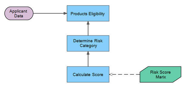 Decision Model - Personalized Engagement