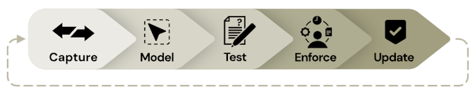 rules-management-lifecycle