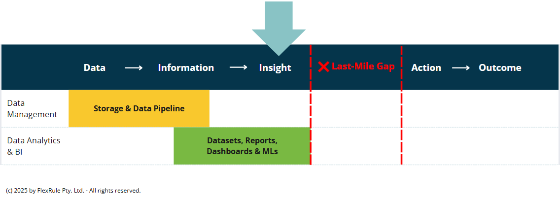 Diagram showing the last mile gap in data insights to outcome