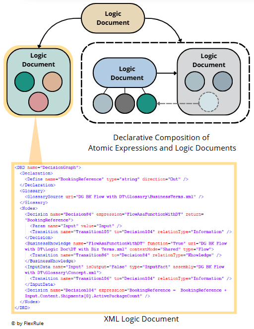 DecisionLang-Layer-Composition