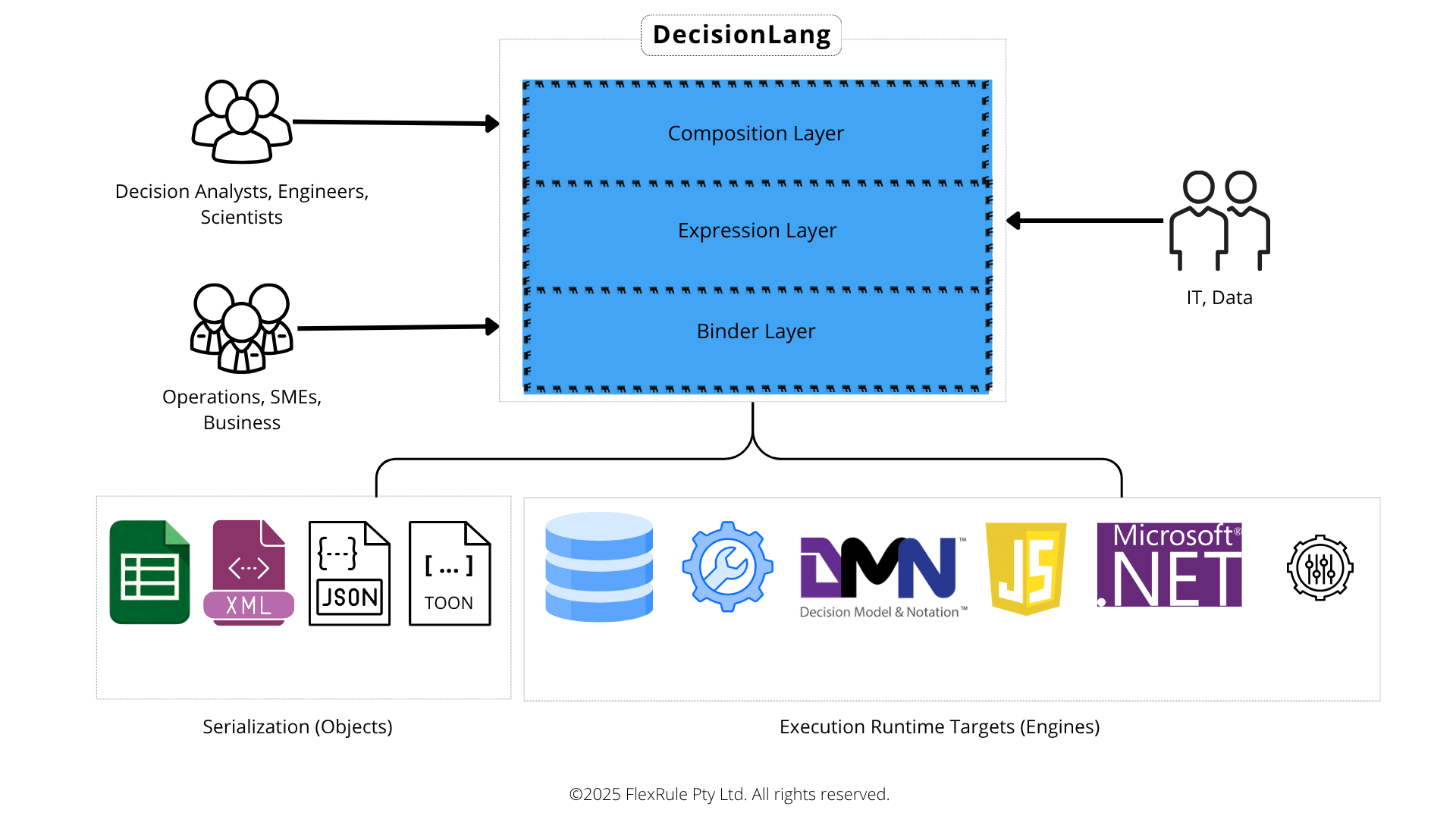 decisionLang-layers-small