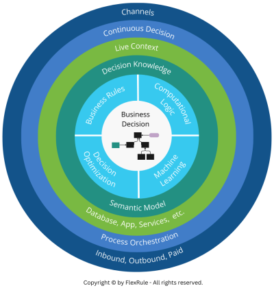 Decision-Centric-Customer-Decisioning-Architecture