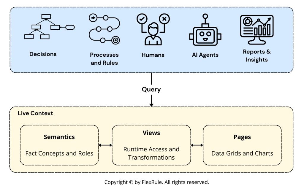 LiveContext-Governance