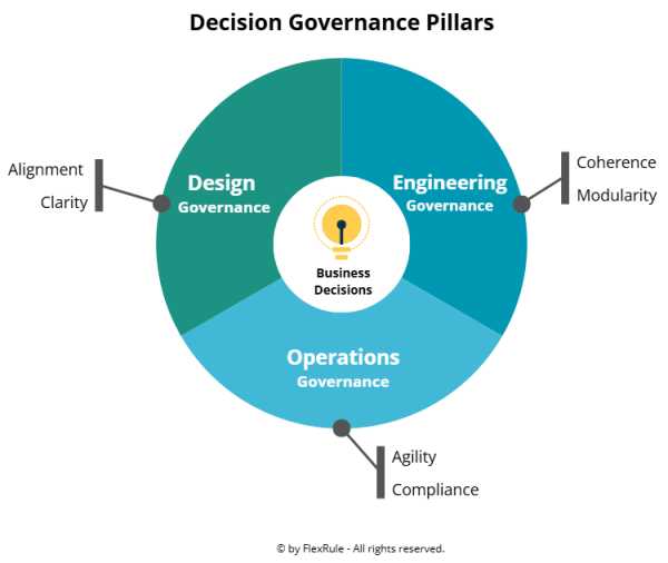 Decision Governance blog