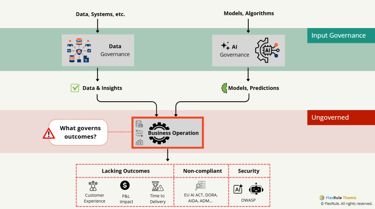 For many years enterprises have governed data and AI