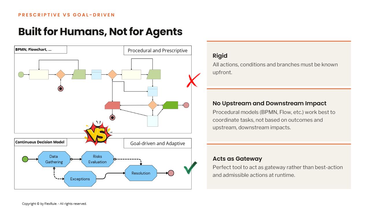If your AI control plane looks like BPMN, question it