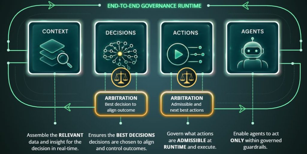 Decision Governance for AI Agents Requires ARBITRATION