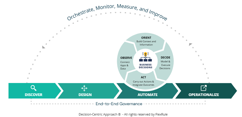 Reducing Decision Debt Uncovering Hidden Opportunities and Improving Outcomes